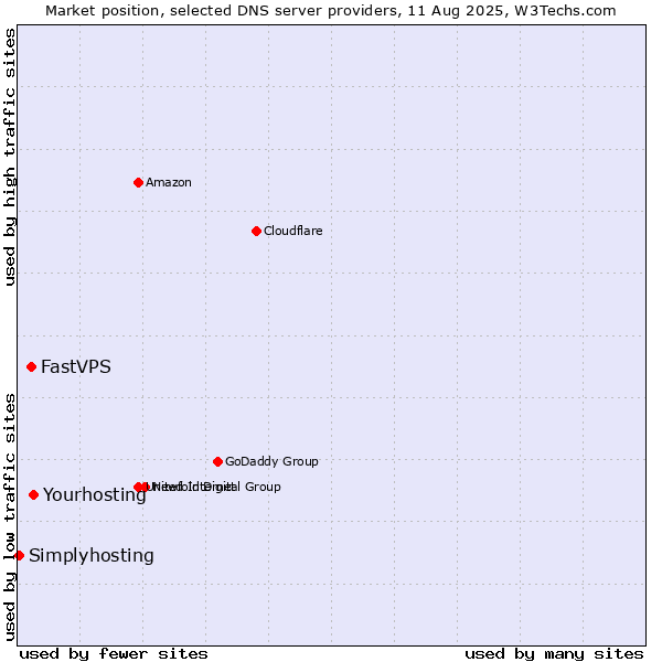 Market position of Yourhosting vs. FastVPS vs. Simplyhosting