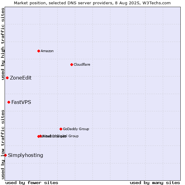 Market position of FastVPS vs. ZoneEdit vs. Simplyhosting