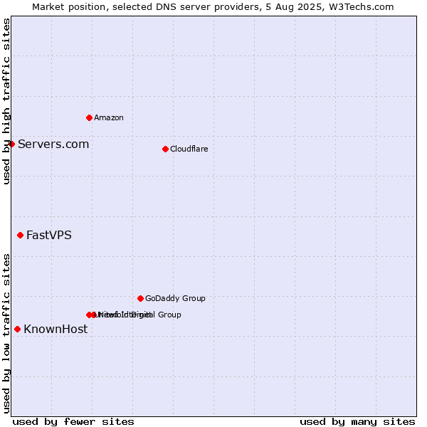 Market position of FastVPS vs. KnownHost vs. Servers.com