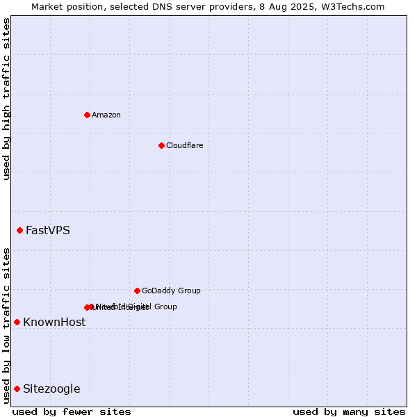 Market position of FastVPS vs. Sitezoogle vs. KnownHost