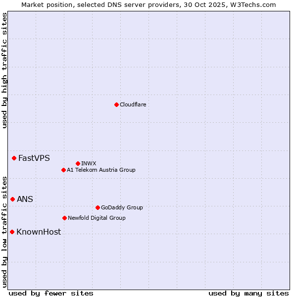 Market position of FastVPS vs. ANS vs. KnownHost