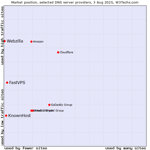 Market position of FastVPS vs. KnownHost vs. Webzilla