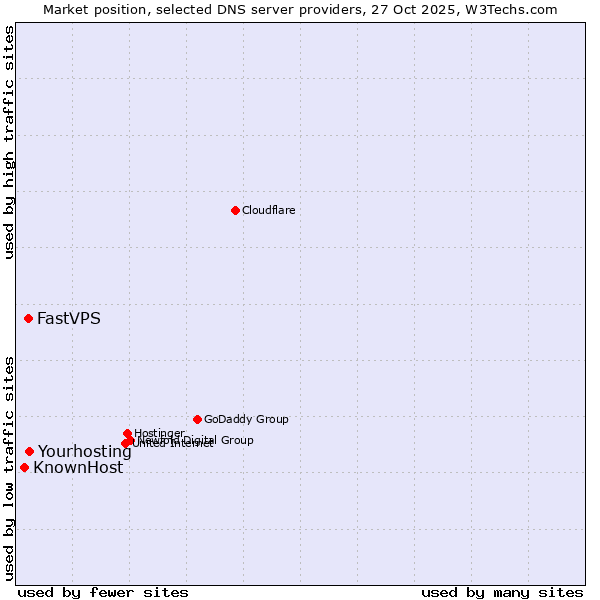 Market position of Yourhosting vs. FastVPS vs. KnownHost