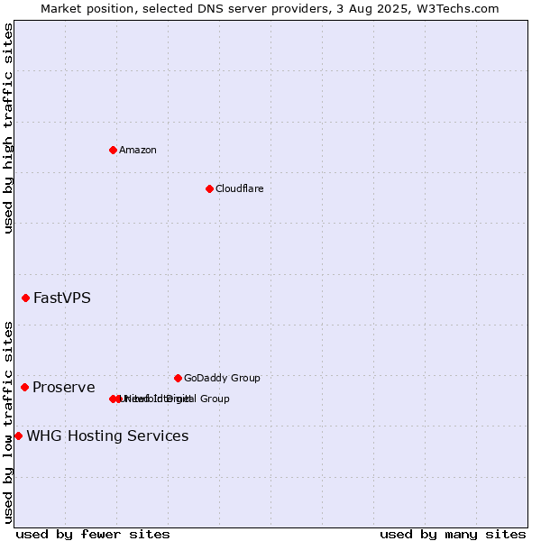 Market position of FastVPS vs. Proserve vs. WHG Hosting Services