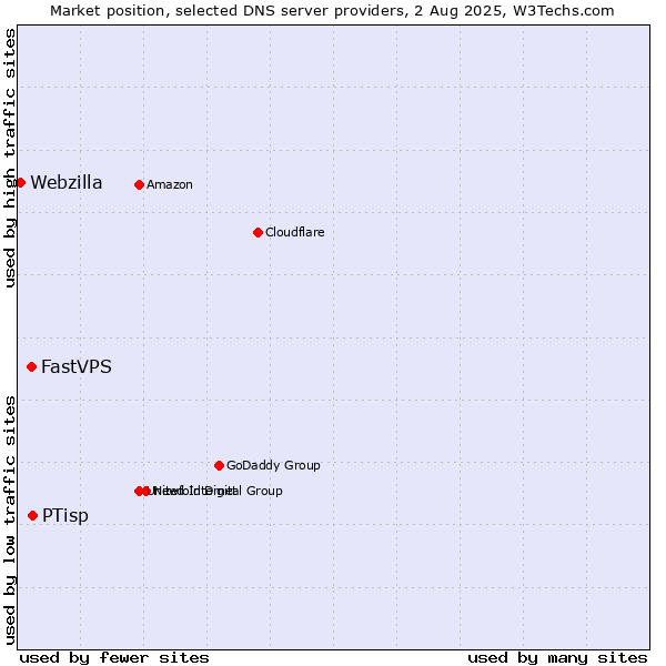 Market position of PTisp vs. FastVPS vs. Webzilla