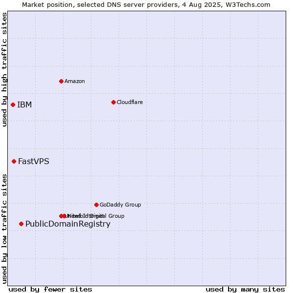 Market position of PublicDomainRegistry vs. FastVPS vs. IBM