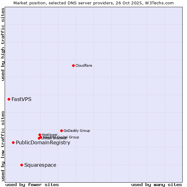 Market position of Squarespace vs. PublicDomainRegistry vs. FastVPS