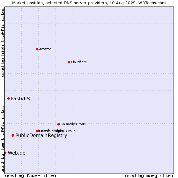 Market position of PublicDomainRegistry vs. FastVPS vs. Web.de
