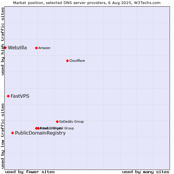 Market position of PublicDomainRegistry vs. FastVPS vs. Webzilla