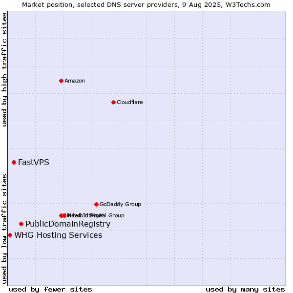 Market position of PublicDomainRegistry vs. FastVPS vs. WHG Hosting Services