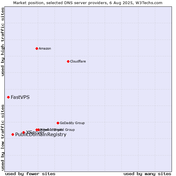 Market position of XServer vs. PublicDomainRegistry vs. FastVPS