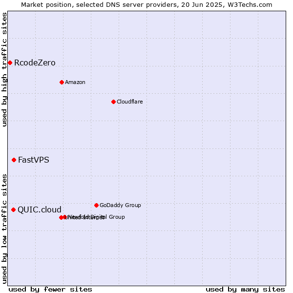 Market position of FastVPS vs. QUIC.cloud vs. RcodeZero