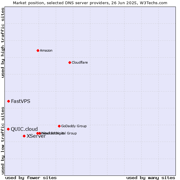 Market position of XServer vs. FastVPS vs. QUIC.cloud