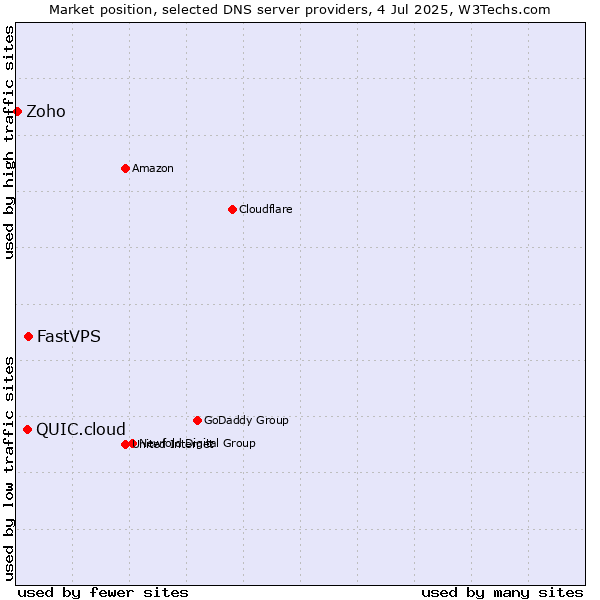 Market position of FastVPS vs. QUIC.cloud vs. Zoho