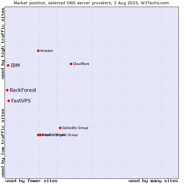 Market position of FastVPS vs. IBM vs. RackForest