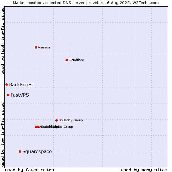 Market position of Squarespace vs. FastVPS vs. RackForest