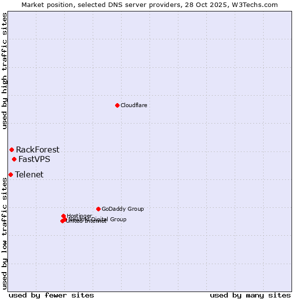 Market position of FastVPS vs. RackForest vs. Telenet