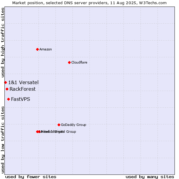 Market position of FastVPS vs. RackForest vs. 1&1 Versatel