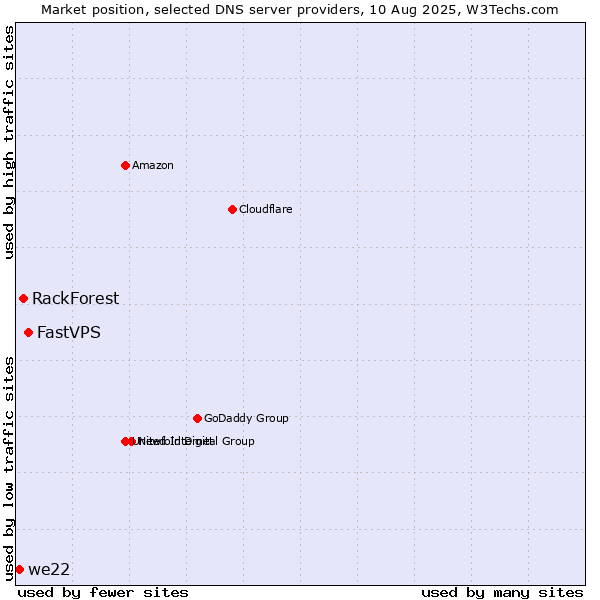 Market position of FastVPS vs. RackForest vs. we22