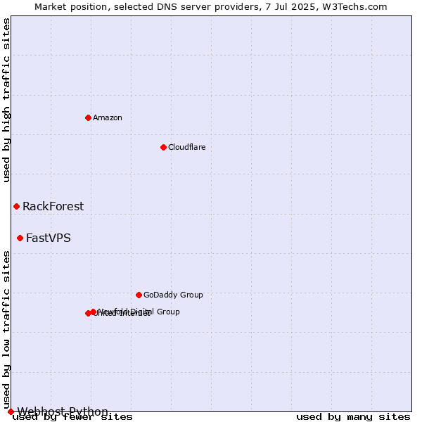 Market position of FastVPS vs. RackForest vs. Webhost Python