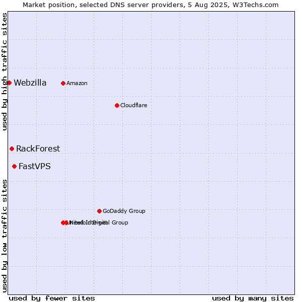 Market position of FastVPS vs. RackForest vs. Webzilla