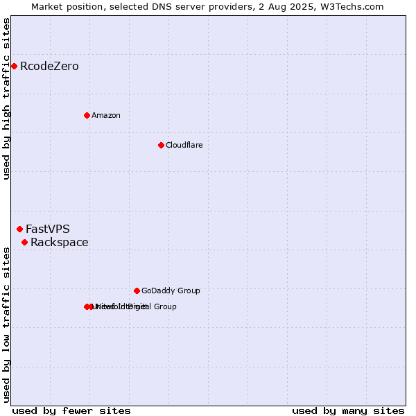 Market position of Rackspace vs. FastVPS vs. RcodeZero