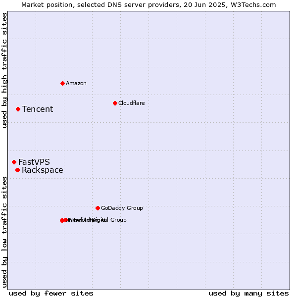 Market position of Tencent vs. Rackspace vs. FastVPS