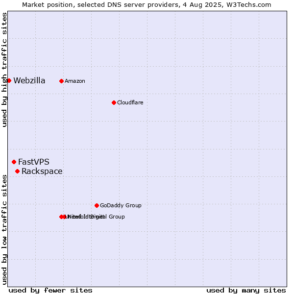 Market position of Rackspace vs. FastVPS vs. Webzilla