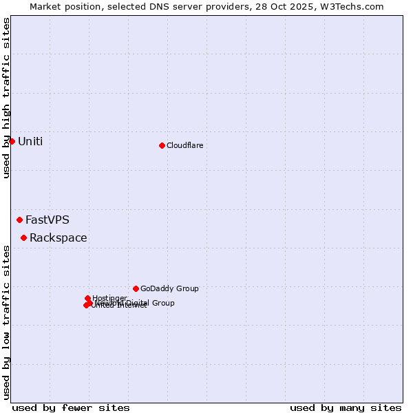 Market position of Rackspace vs. FastVPS vs. Uniti