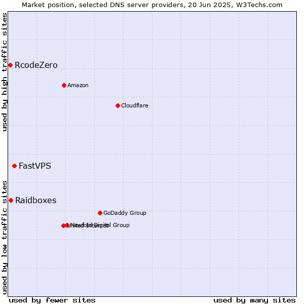 Market position of FastVPS vs. Raidboxes vs. RcodeZero