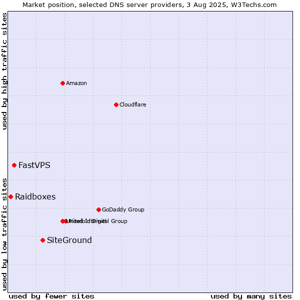 Market position of SiteGround vs. FastVPS vs. Raidboxes