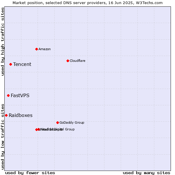 Market position of Tencent vs. FastVPS vs. Raidboxes