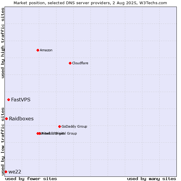 Market position of FastVPS vs. Raidboxes vs. we22