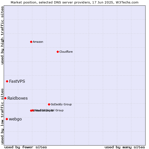 Market position of FastVPS vs. webgo vs. Raidboxes
