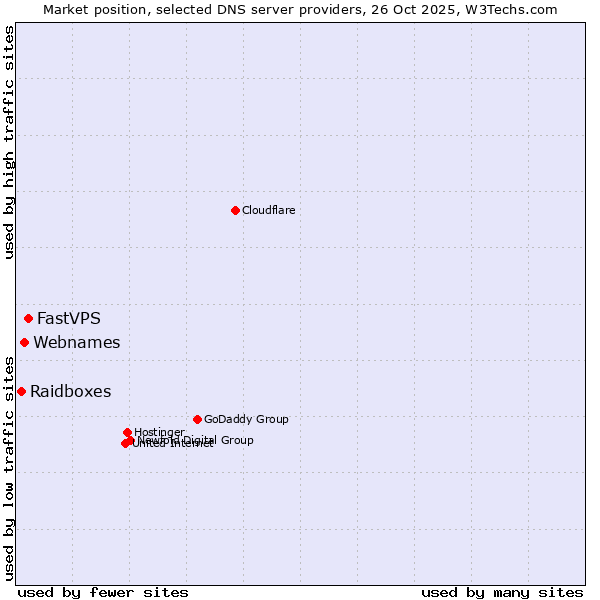 Market position of FastVPS vs. Webnames vs. Raidboxes