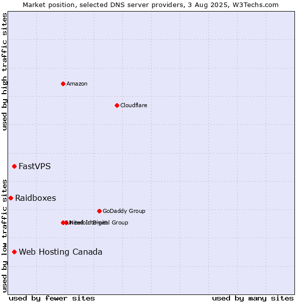 Market position of Web Hosting Canada vs. FastVPS vs. Raidboxes