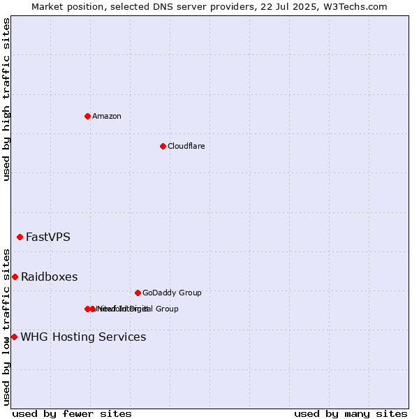 Market position of FastVPS vs. Raidboxes vs. WHG Hosting Services
