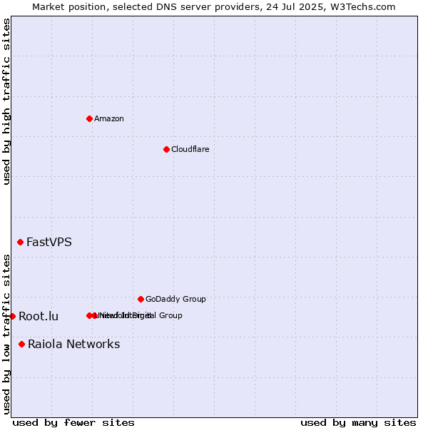 Market position of Raiola Networks vs. FastVPS vs. Root.lu