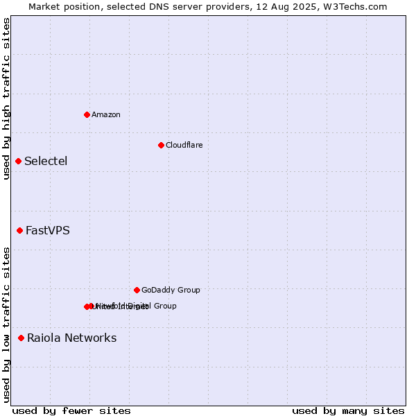 Market position of Raiola Networks vs. FastVPS vs. Selectel