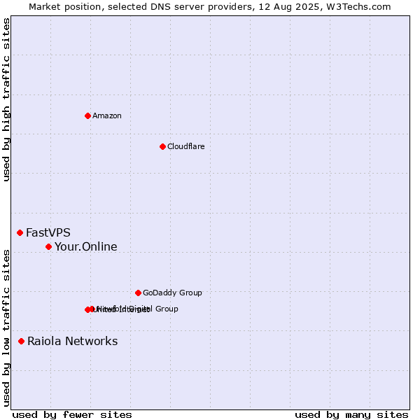 Market position of Your.Online vs. Raiola Networks vs. FastVPS