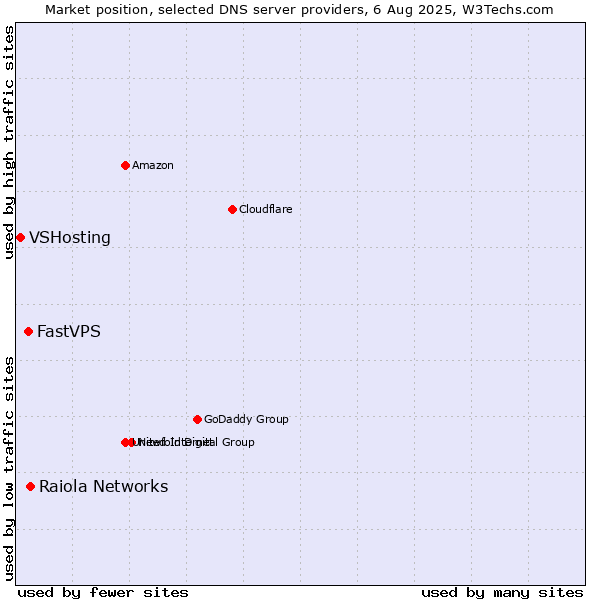 Market position of Raiola Networks vs. FastVPS vs. VSHosting