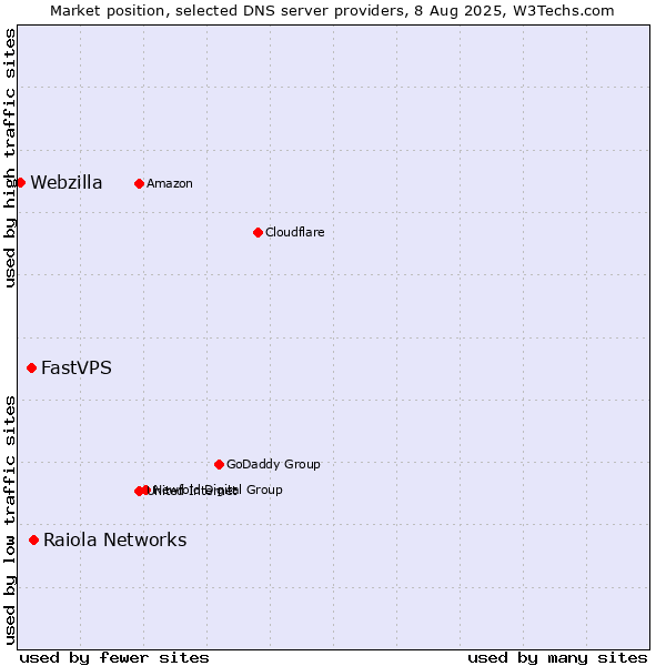 Market position of Raiola Networks vs. FastVPS vs. Webzilla