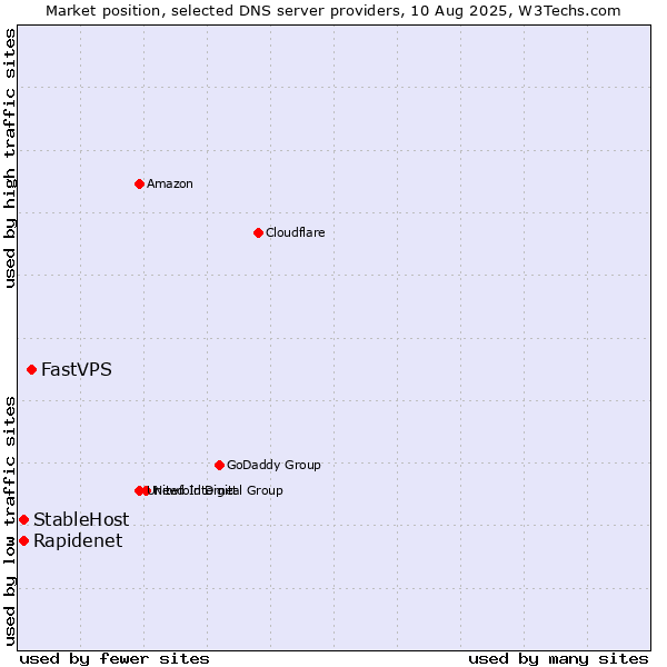 Market position of FastVPS vs. Rapidenet vs. StableHost