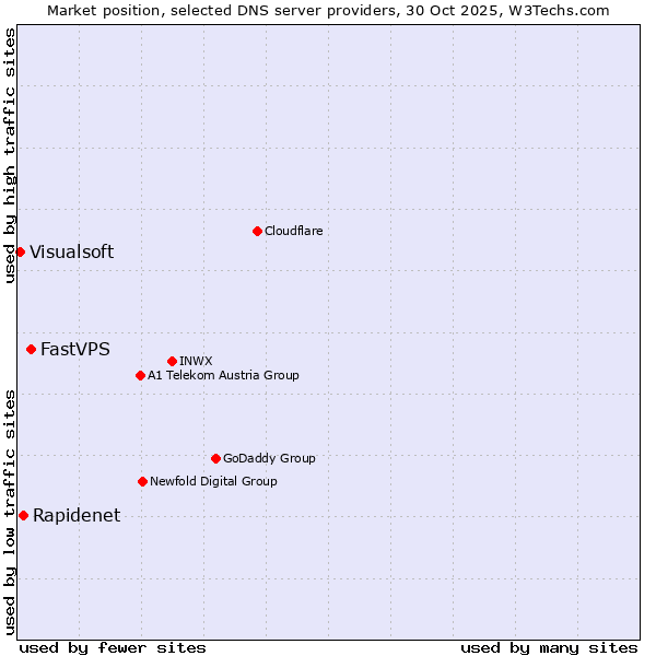 Market position of FastVPS vs. Rapidenet vs. Visualsoft