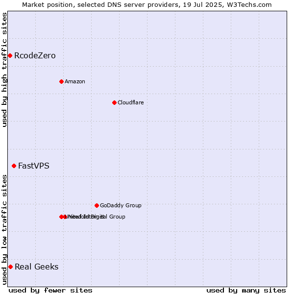 Market position of FastVPS vs. Real Geeks vs. RcodeZero