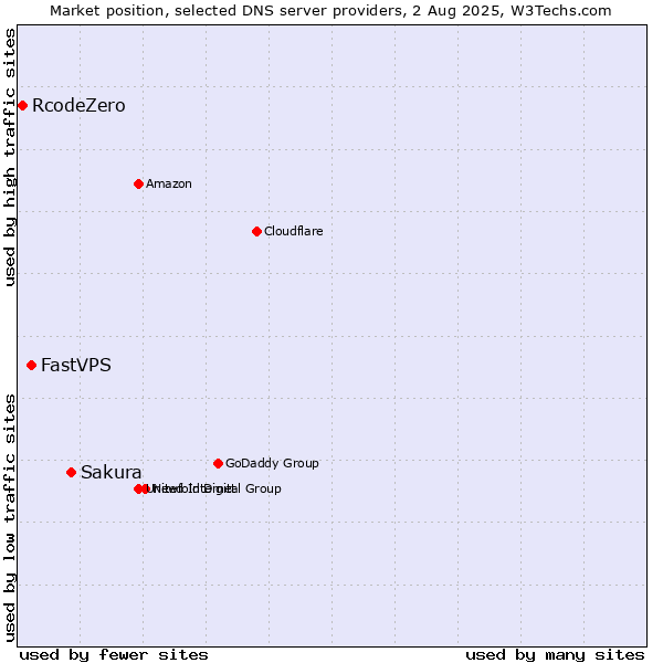 Market position of Sakura vs. FastVPS vs. RcodeZero