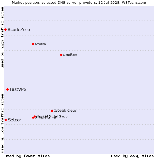 Market position of FastVPS vs. Setcor vs. RcodeZero