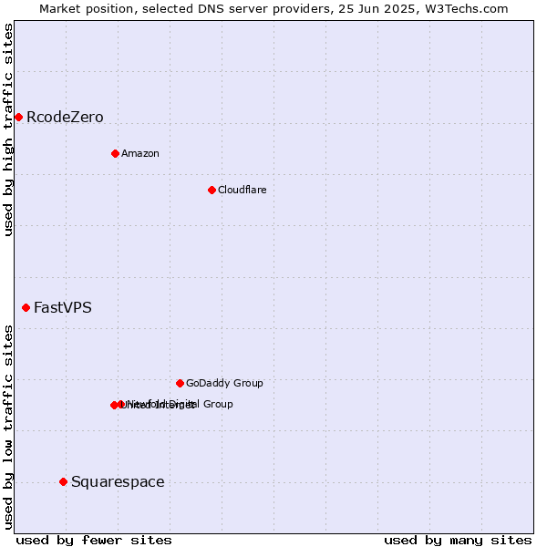 Market position of Squarespace vs. FastVPS vs. RcodeZero