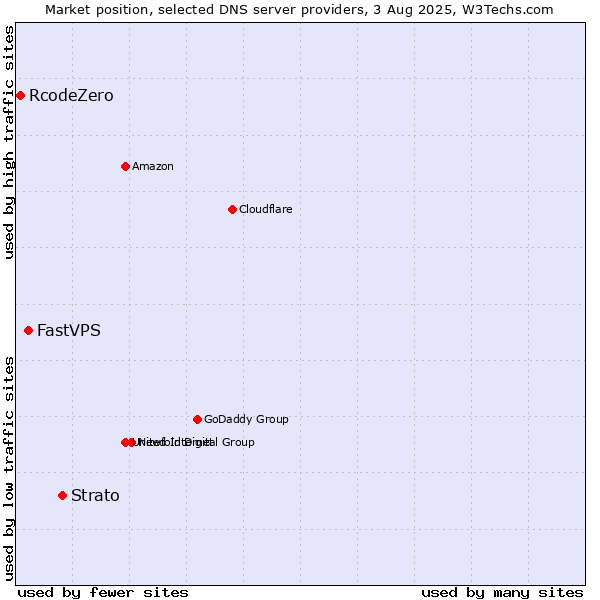 Market position of Strato vs. FastVPS vs. RcodeZero