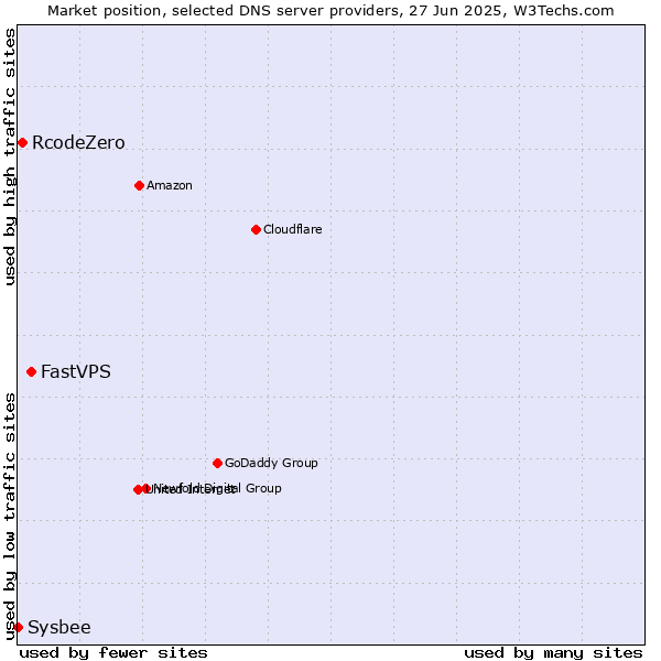 Market position of FastVPS vs. RcodeZero vs. Sysbee
